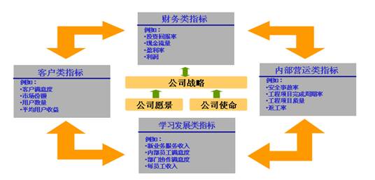 圖一:平衡計(jì)分卡圖