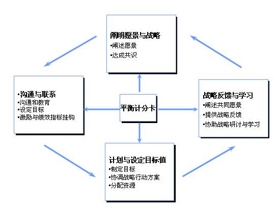 圖二:平衡計(jì)分卡實(shí)施管理流程