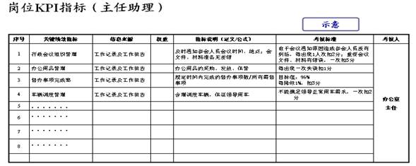 圖四:部門(mén)平衡計(jì)分卡(部門(mén)KPI指標(biāo))和崗位KPI指標(biāo)